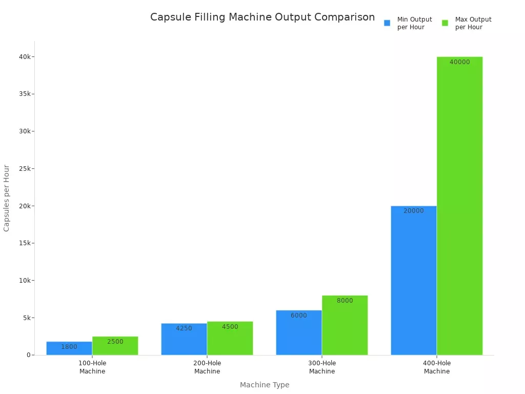 Diagramme &agrave; barres comparant le rendement horaire de diff&eacute;rentes machines de remplissage de g&eacute;lules
