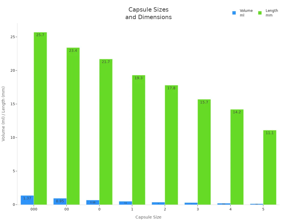 Graphique &agrave; barres comparant les tailles de capsules par volume et longueur
